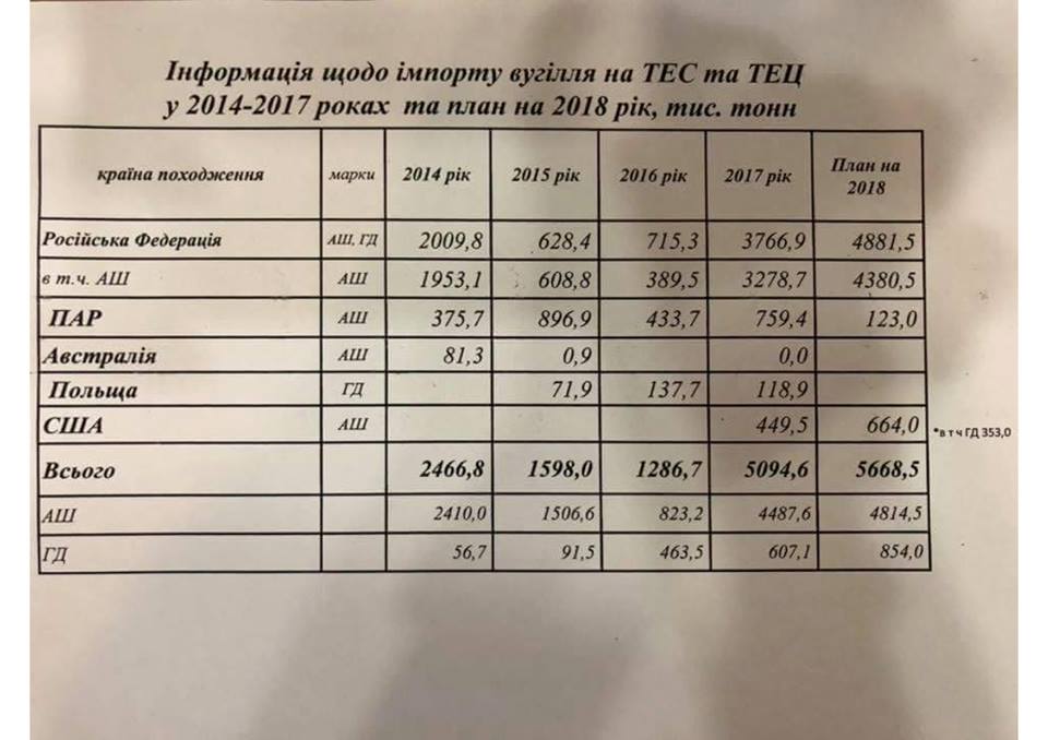 Україна планує збільшити імпорт вугілля з РФ попри свої величезні поклади, - експерт